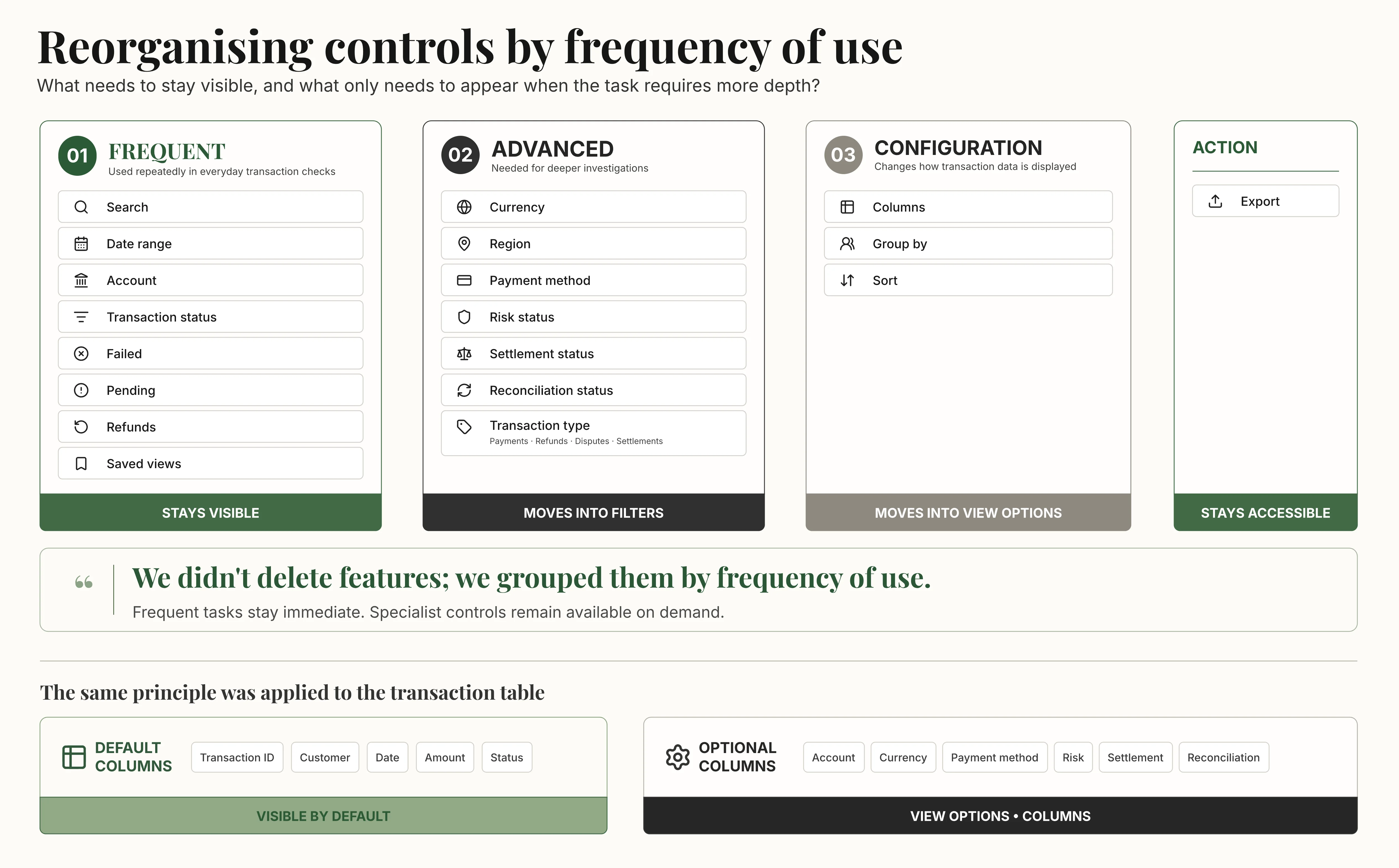 Card-sorting artifact grouping dashboard controls into Frequent, Advanced and Configuration categories.