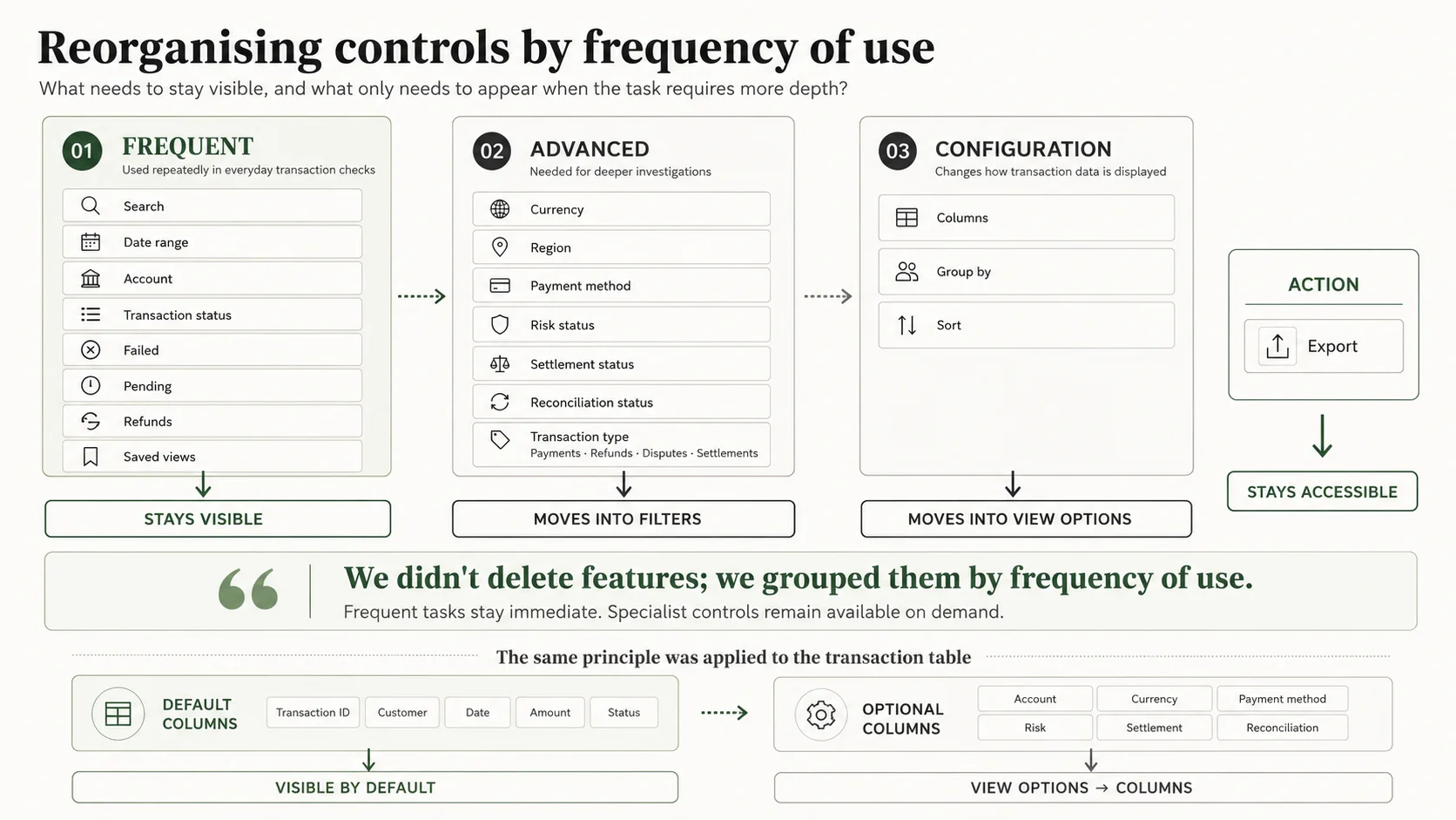 Card-sorting artifact grouping dashboard controls into Frequent, Advanced and Configuration categories.