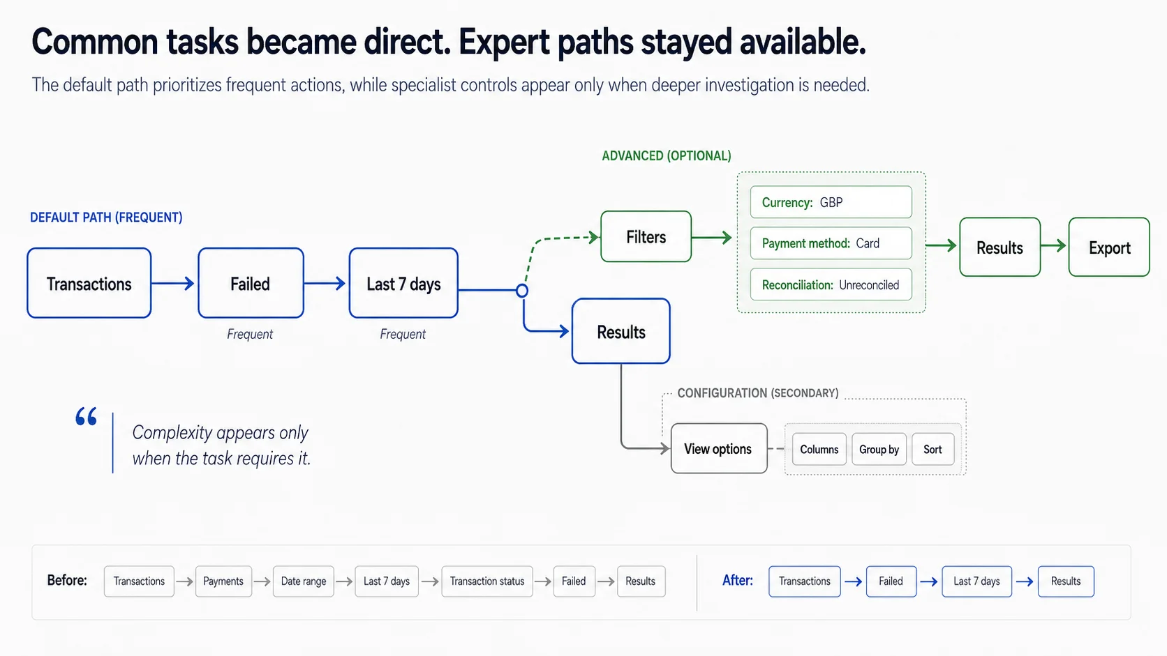 Final user flow showing a shared simple path and an advanced branch through Filters for expert investigations.