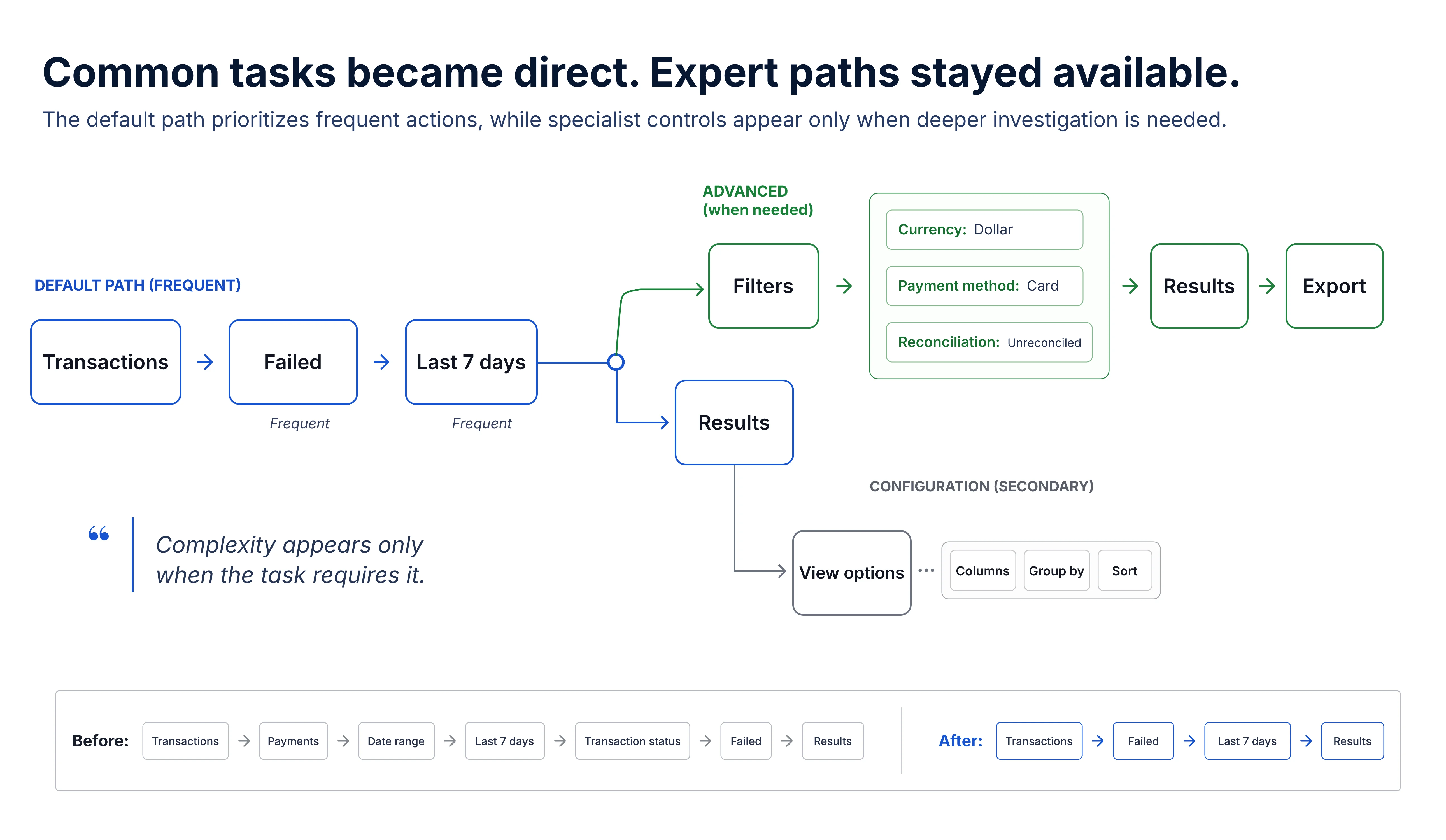 Final user flow showing a shared simple path and an advanced branch through Filters for expert investigations.