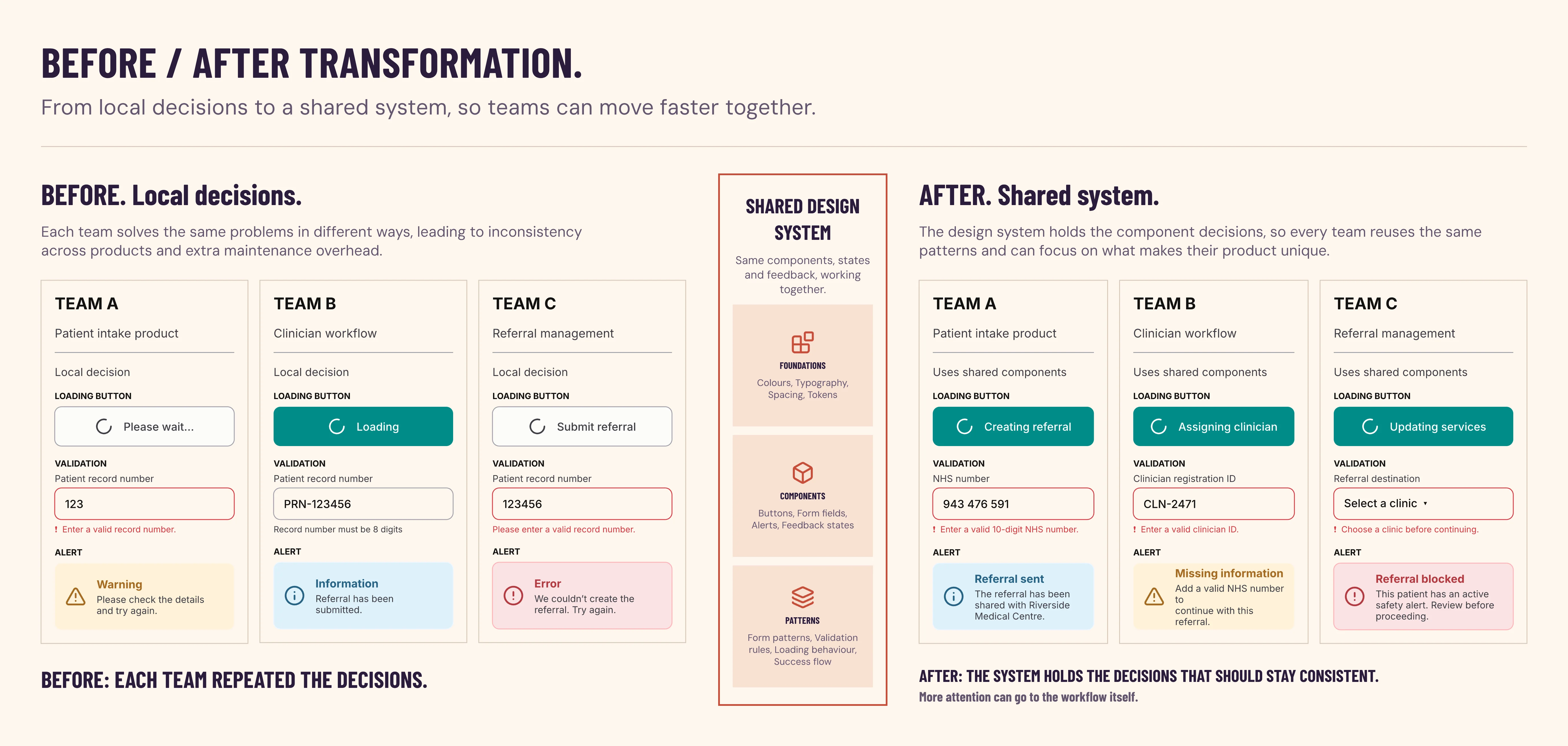 Before: local component alternatives, feature-specific validation and repeated decisions. After: multiple teams reuse shared components, defined states and consistent feedback, leaving more attention for their workflows.
