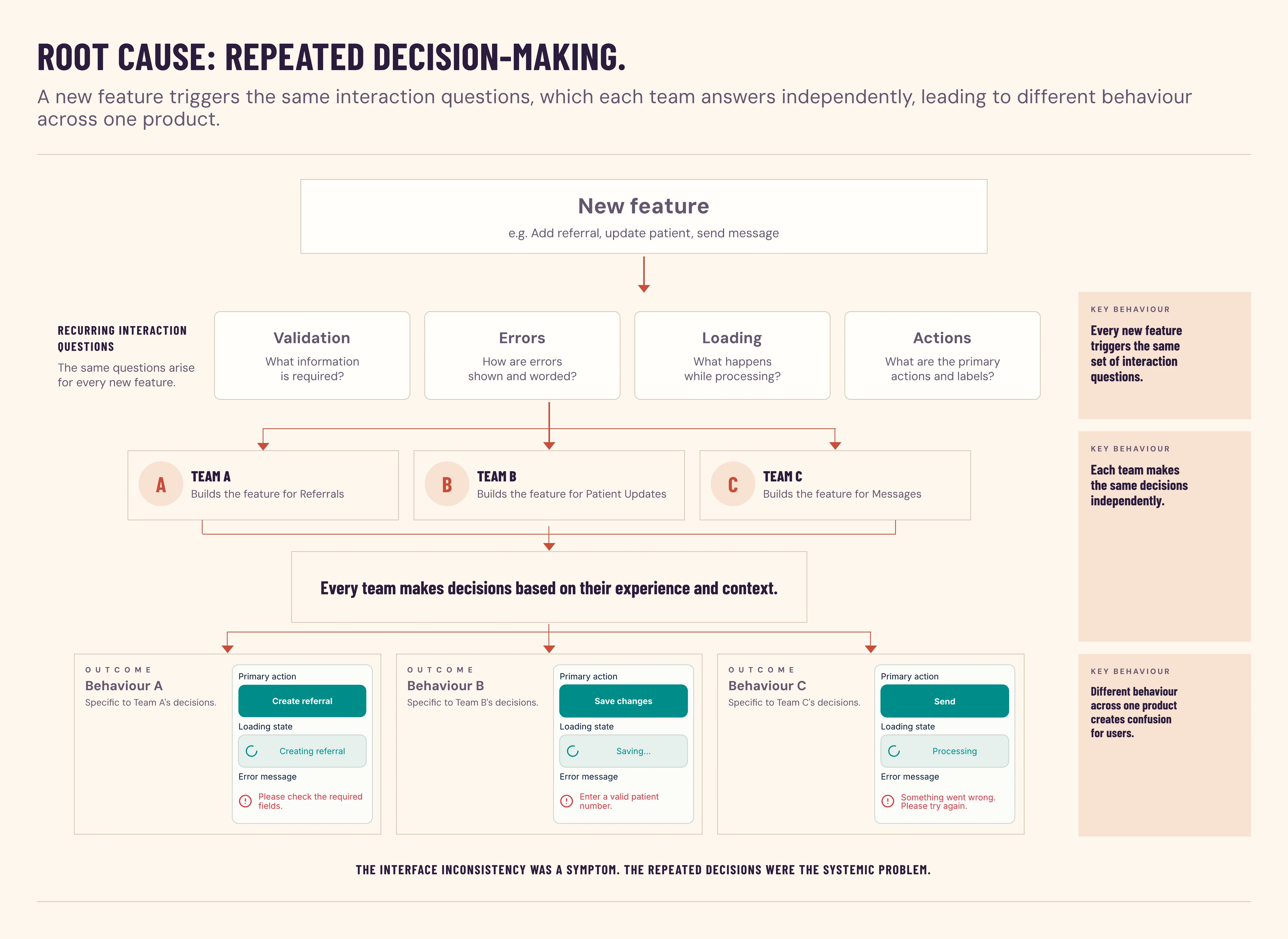 New features raise recurring questions about validation, loading, errors and actions. Separate team decisions lead to inconsistent behaviour and repeated work.