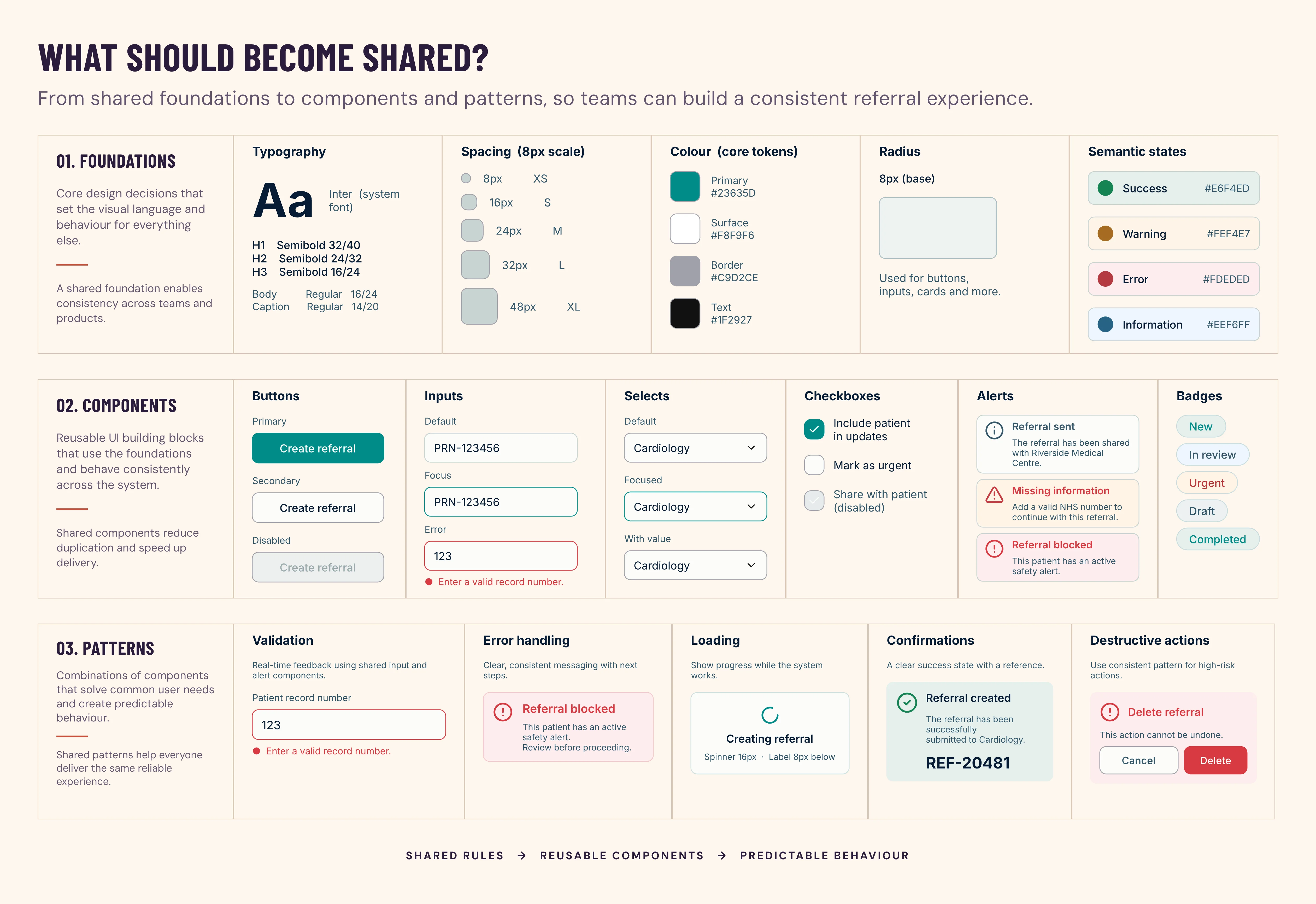 Three shared layers: foundations for typography, spacing, colour and semantic states; reusable components such as buttons, inputs and alerts; and patterns for validation, errors, loading and confirmations.