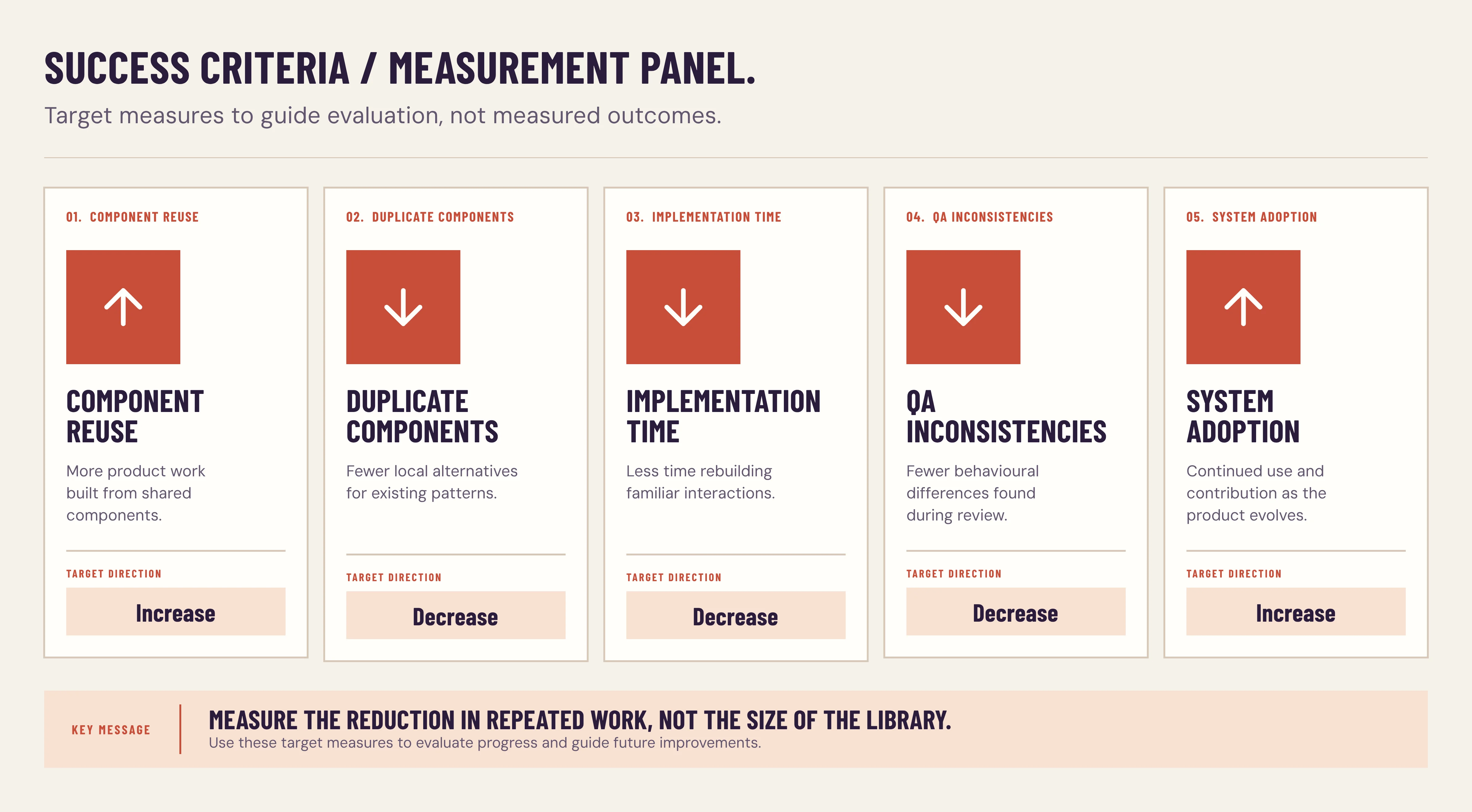Target measures, not measured outcomes: more component reuse, fewer duplicate components, less time rebuilding familiar interactions, fewer behavioural inconsistencies in QA, and continued system adoption and contribution.