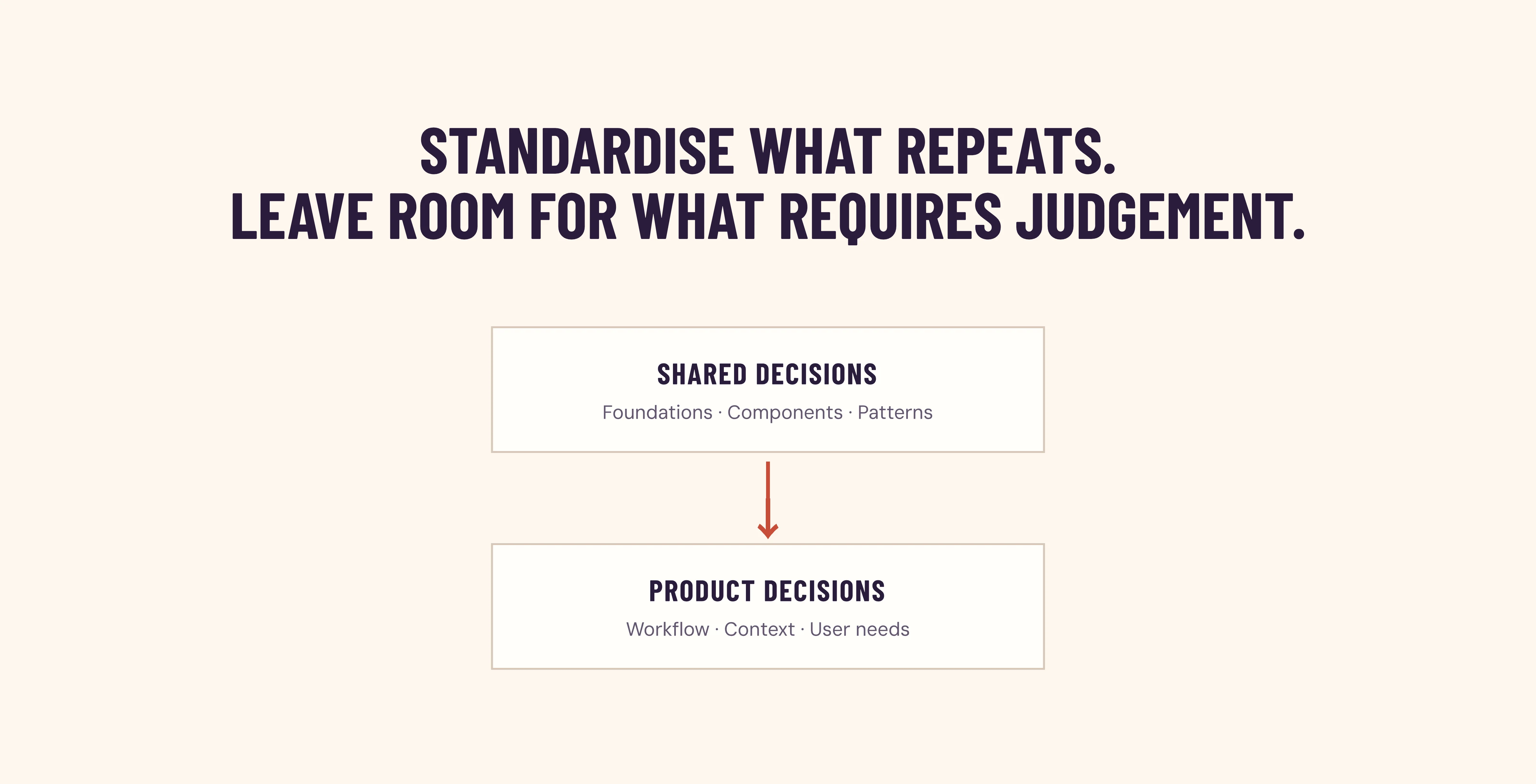Standardise what repeats. Leave room for what requires judgement.