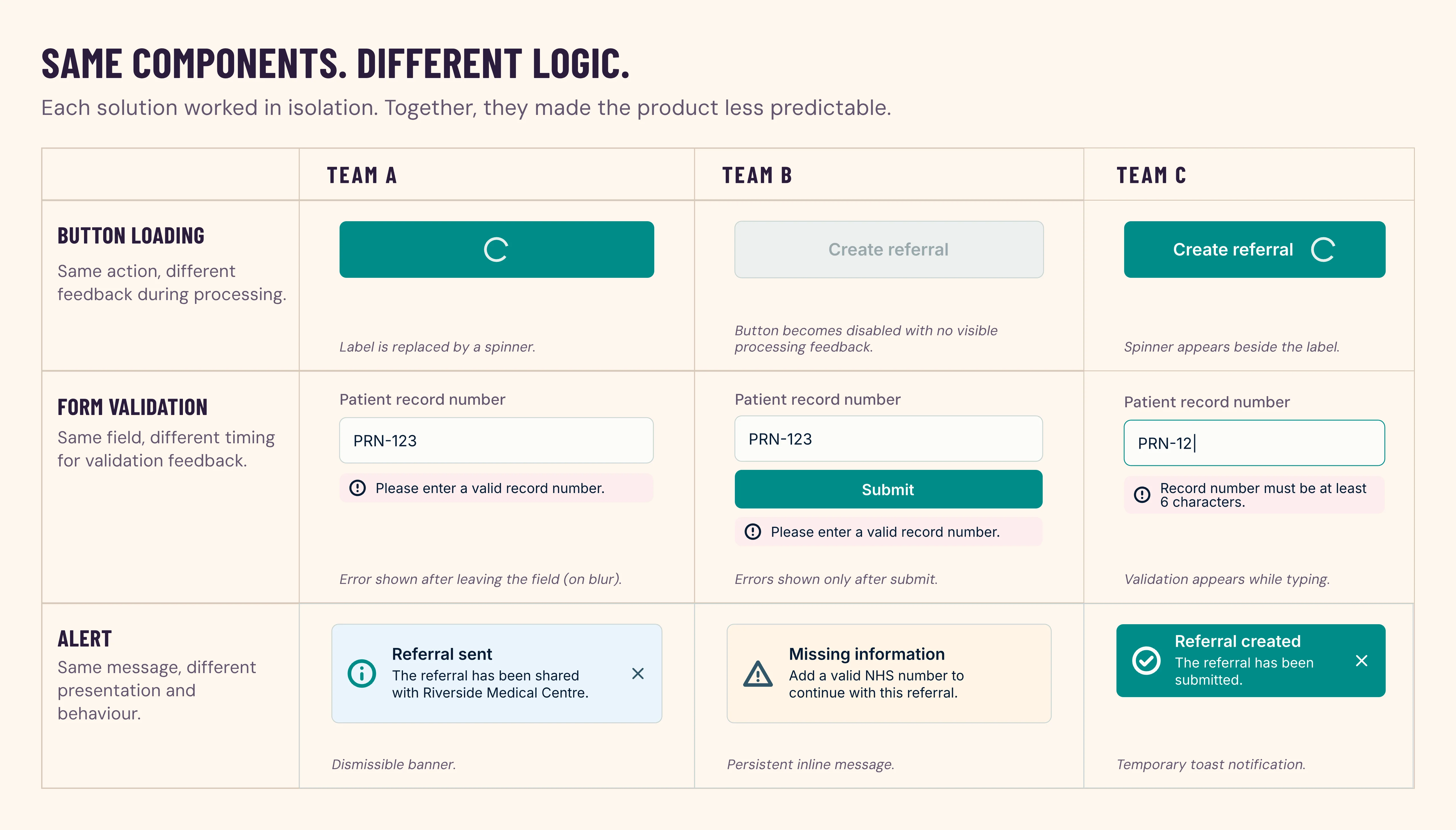 Three teams define different loading-button feedback, validation timing and alert behaviour for the same recurring components.