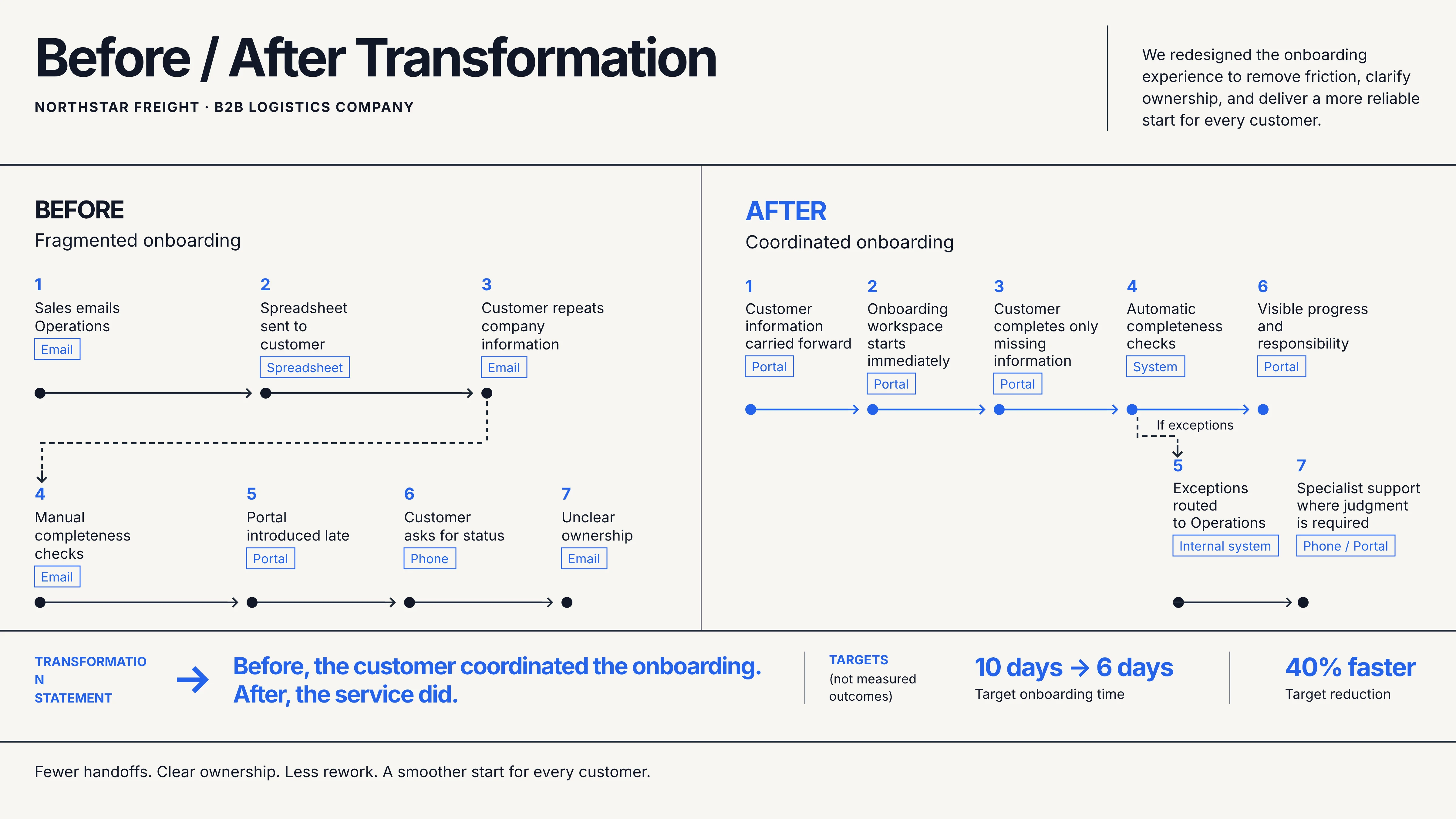 Before and after comparison showing fragmented logistics onboarding transformed into a coordinated workspace with information carried forward, visible ownership and automated checks.