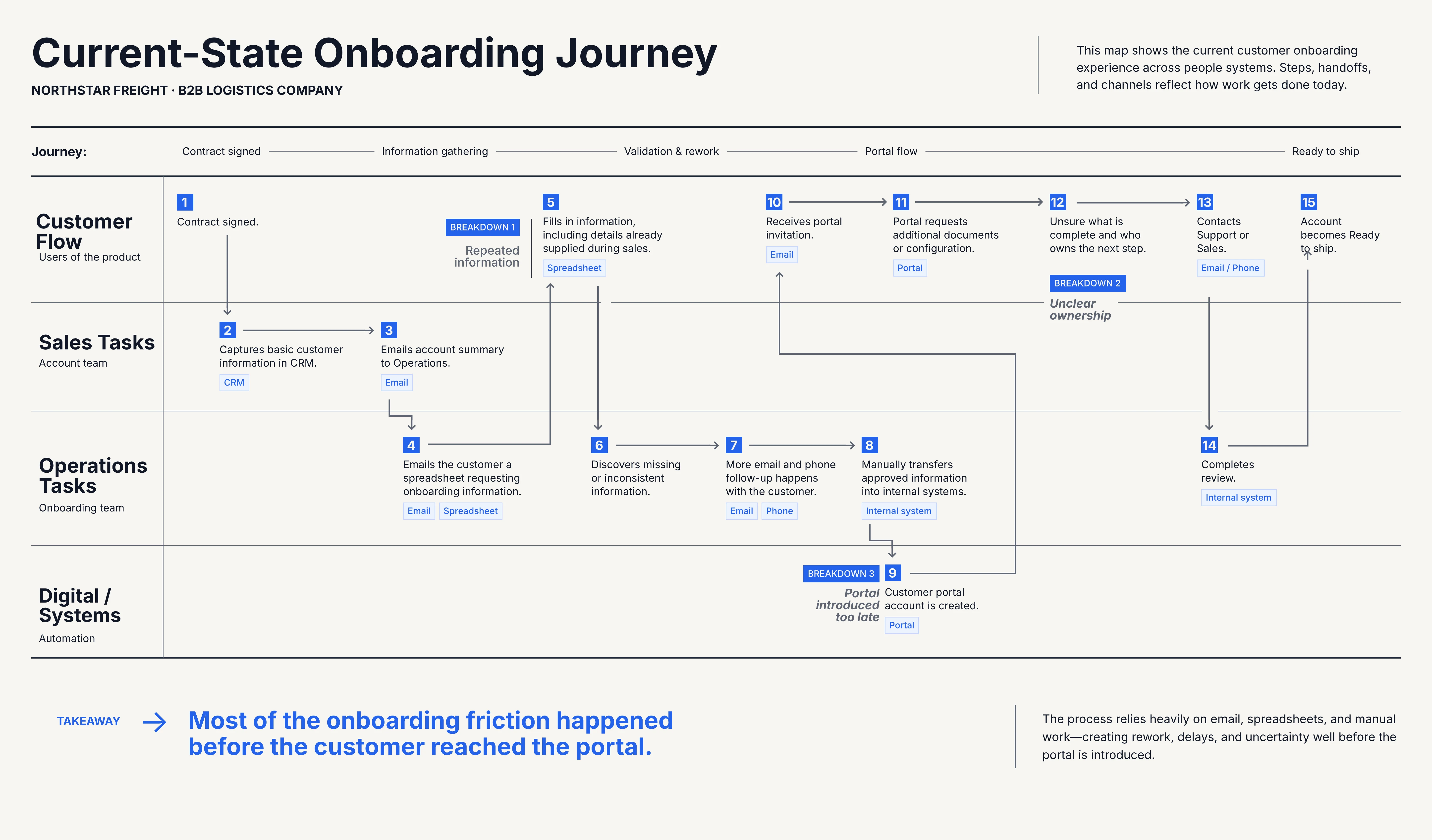 Current-state logistics onboarding swimlane showing the customer, Sales, Operations and digital systems across fifteen steps, with repeated information, unclear ownership and the portal introduced late.