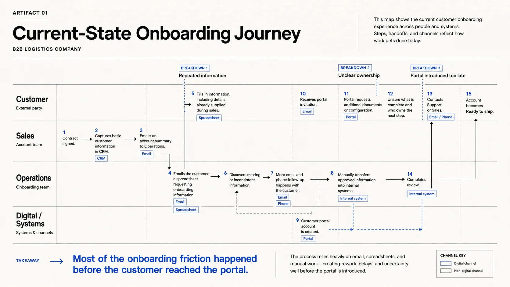 Current-state logistics onboarding swimlane showing the customer, Sales, Operations and digital systems across fifteen steps, with repeated information, unclear ownership and the portal introduced late.