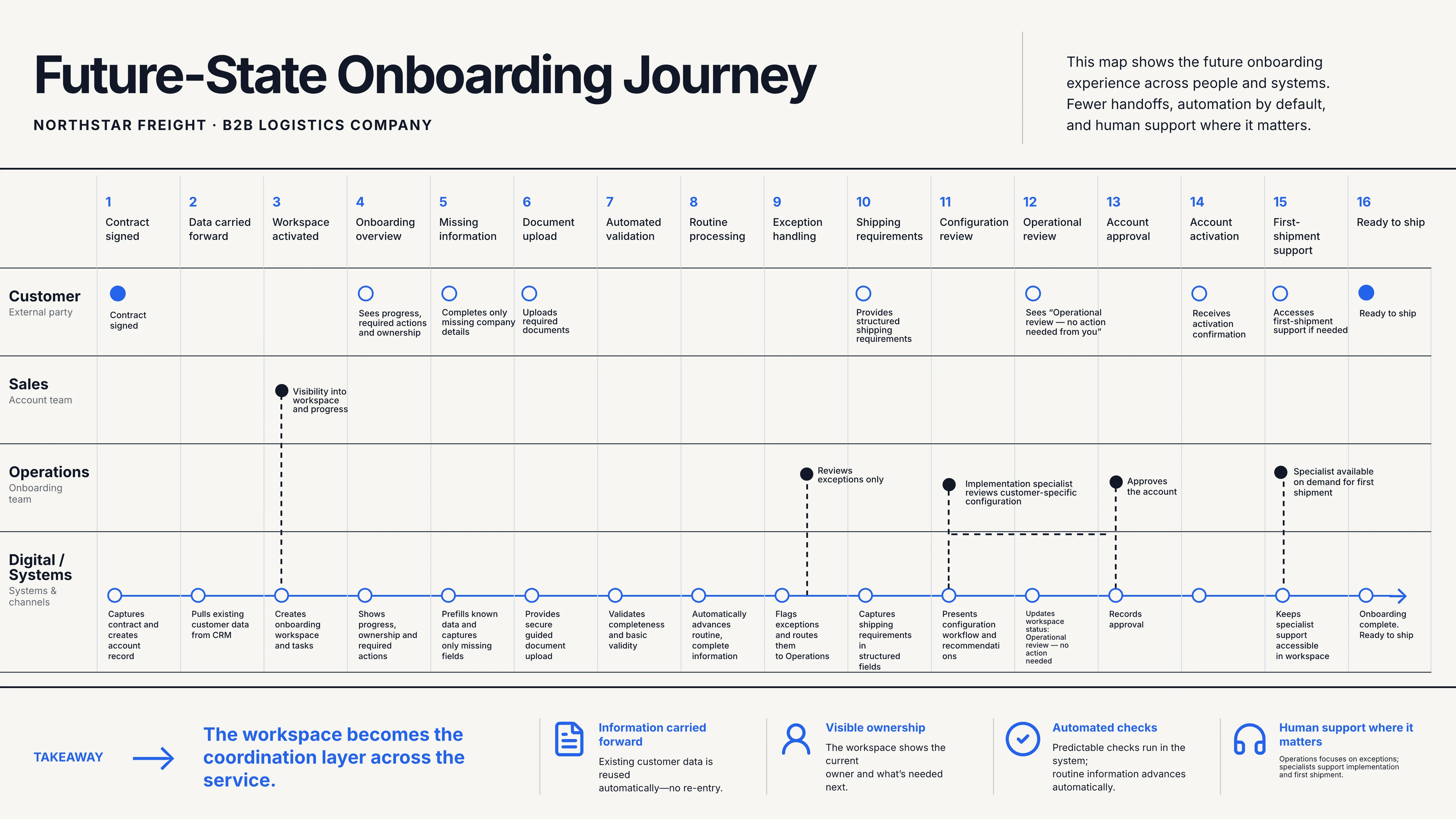 Future-state logistics onboarding journey showing one continuous customer workspace, information carried forward, automated checks, visible ownership and human support for exceptions.