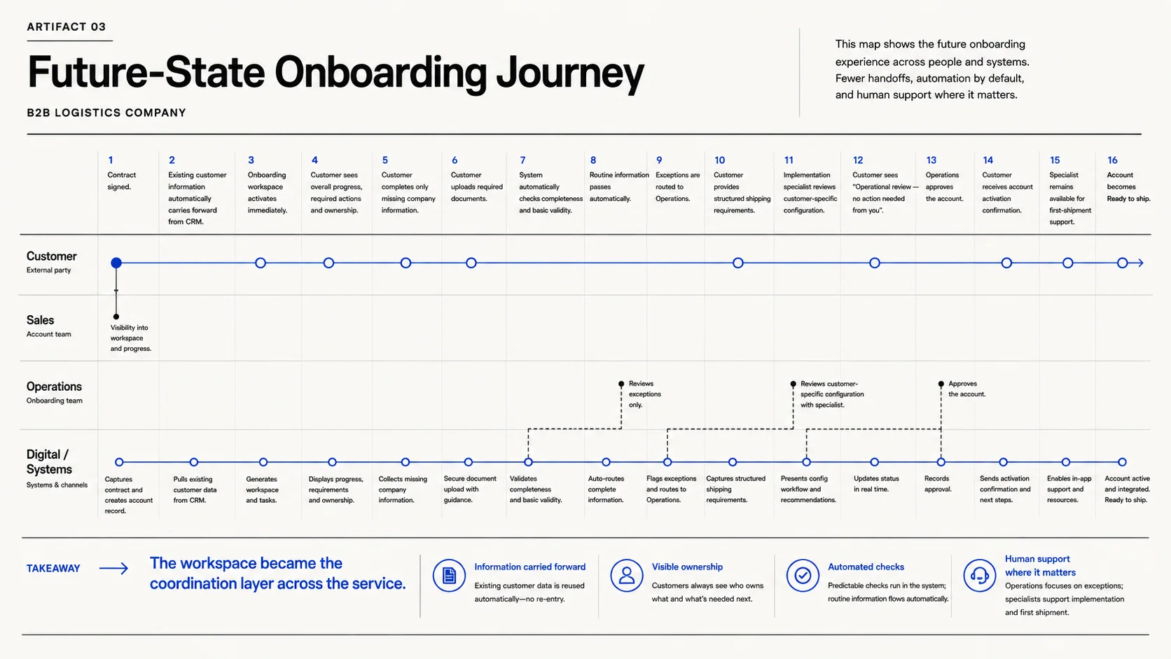 Future-state logistics onboarding journey showing one continuous customer workspace, information carried forward, automated checks, visible ownership and human support for exceptions.