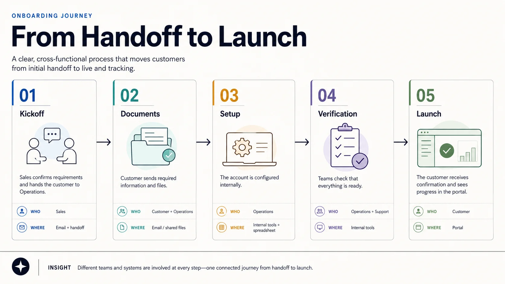 The five-stage onboarding journey from Kickoff through Documents, Setup and Verification to Launch, showing the teams and systems involved.