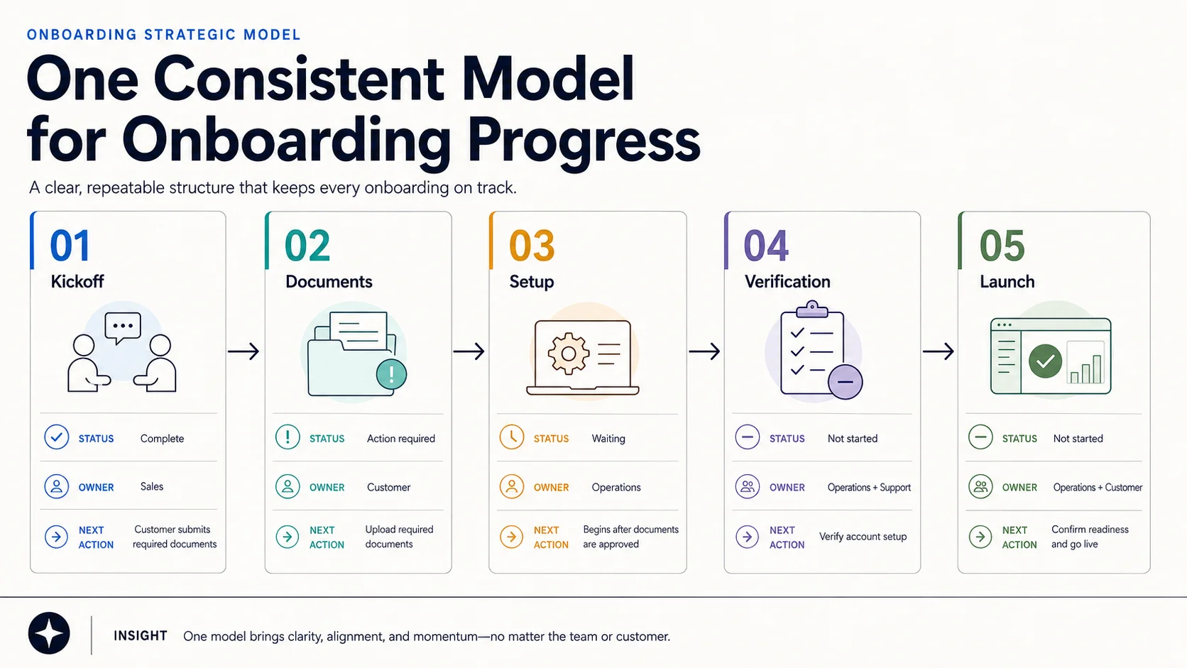 A shared five-stage onboarding model defining status, owner and next action for Kickoff, Documents, Setup, Verification and Launch.