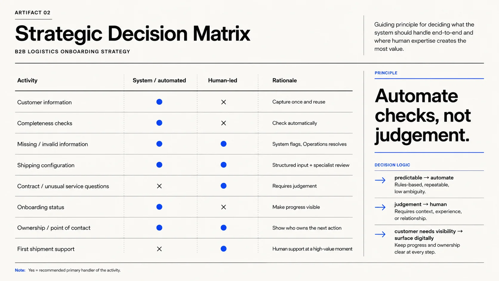 Strategic decision matrix assigning customer information, completeness checks and status updates to automation while keeping unusual questions and first-shipment support human-led.