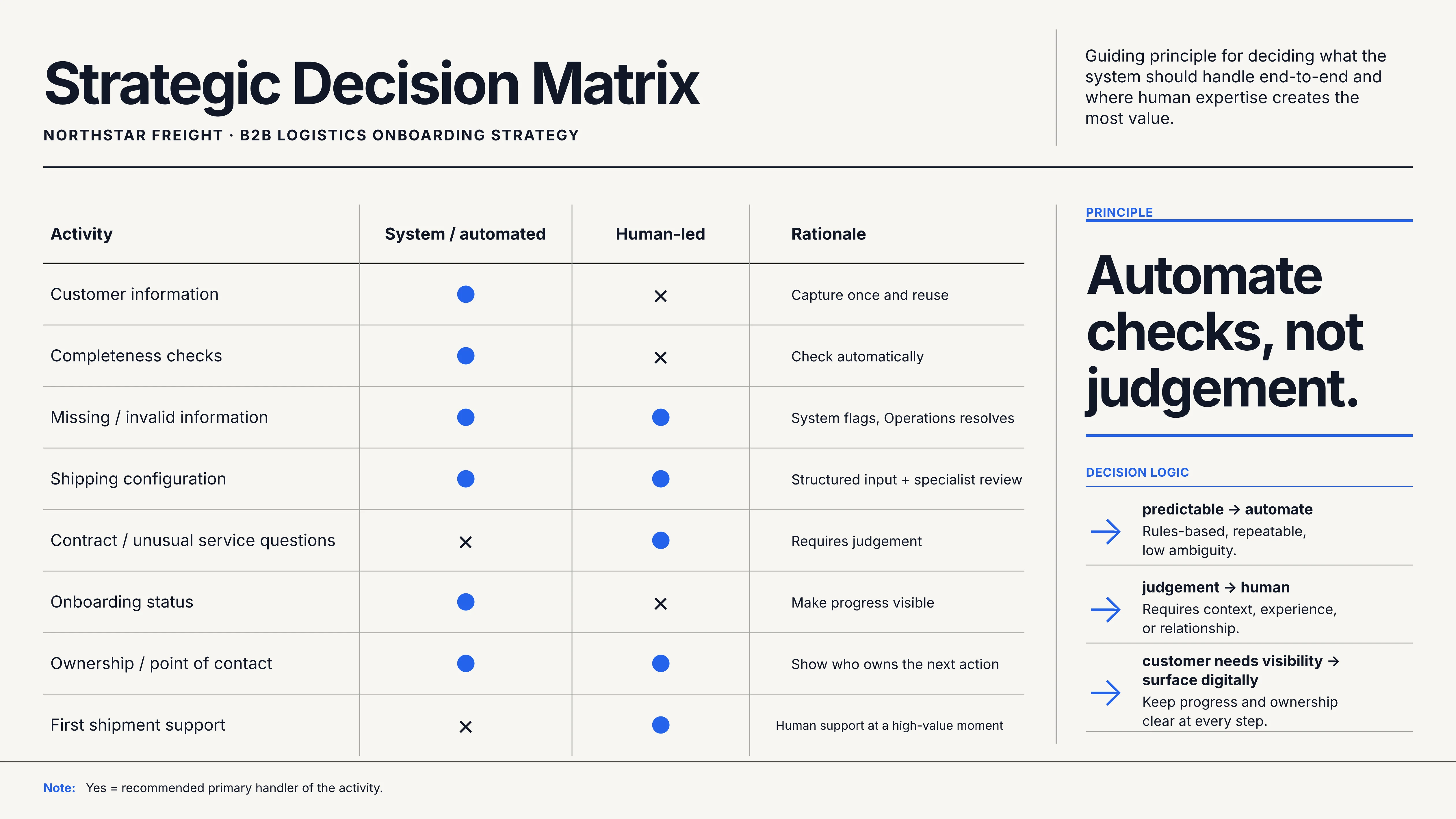 Strategic decision matrix assigning customer information, completeness checks and status updates to automation while keeping unusual questions and first-shipment support human-led.