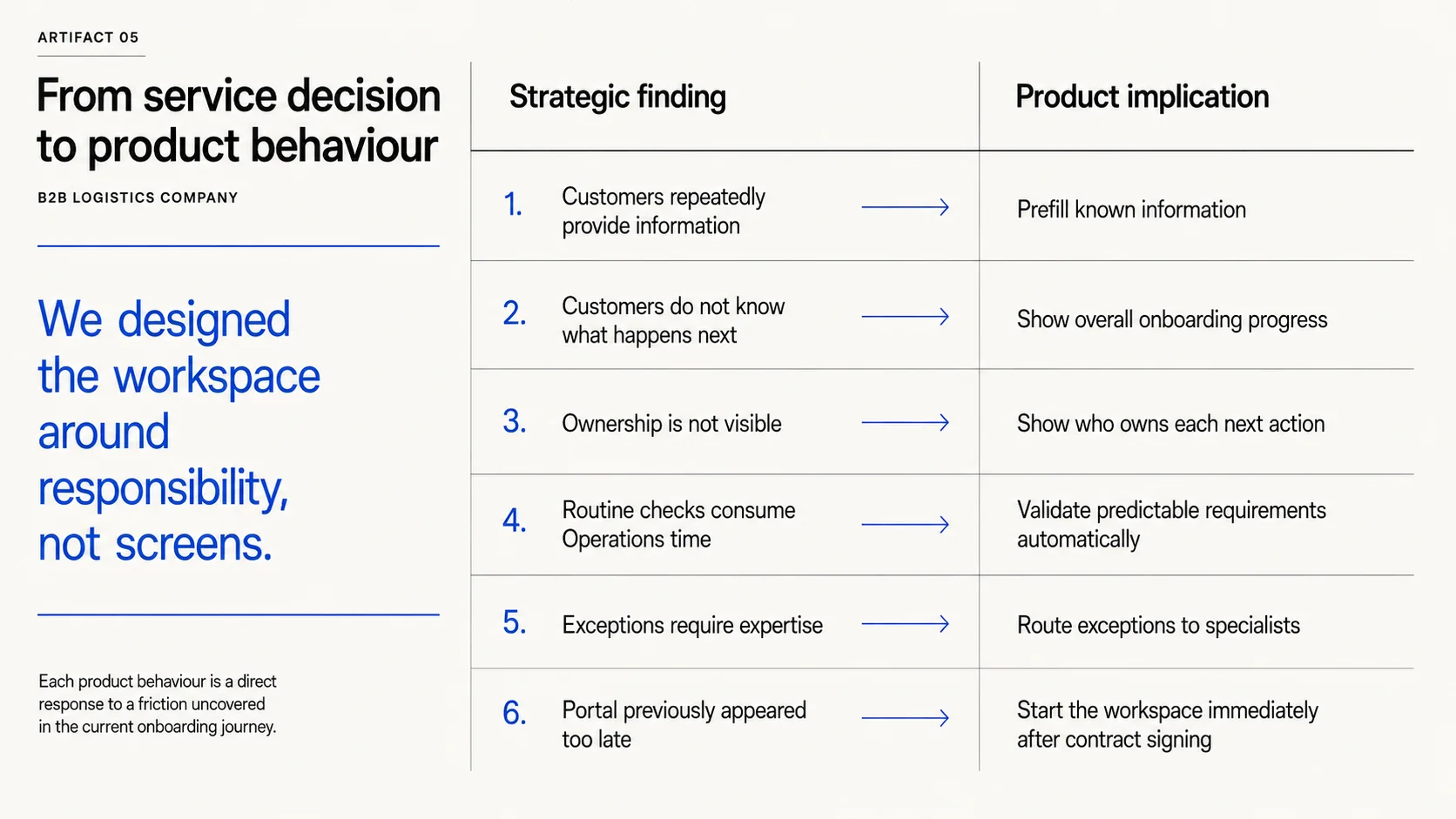 Strategy-to-product matrix mapping repeated information to prefill, unclear progress to an onboarding overview, invisible ownership to visible responsibility, routine checks to automation and exceptions to specialists.