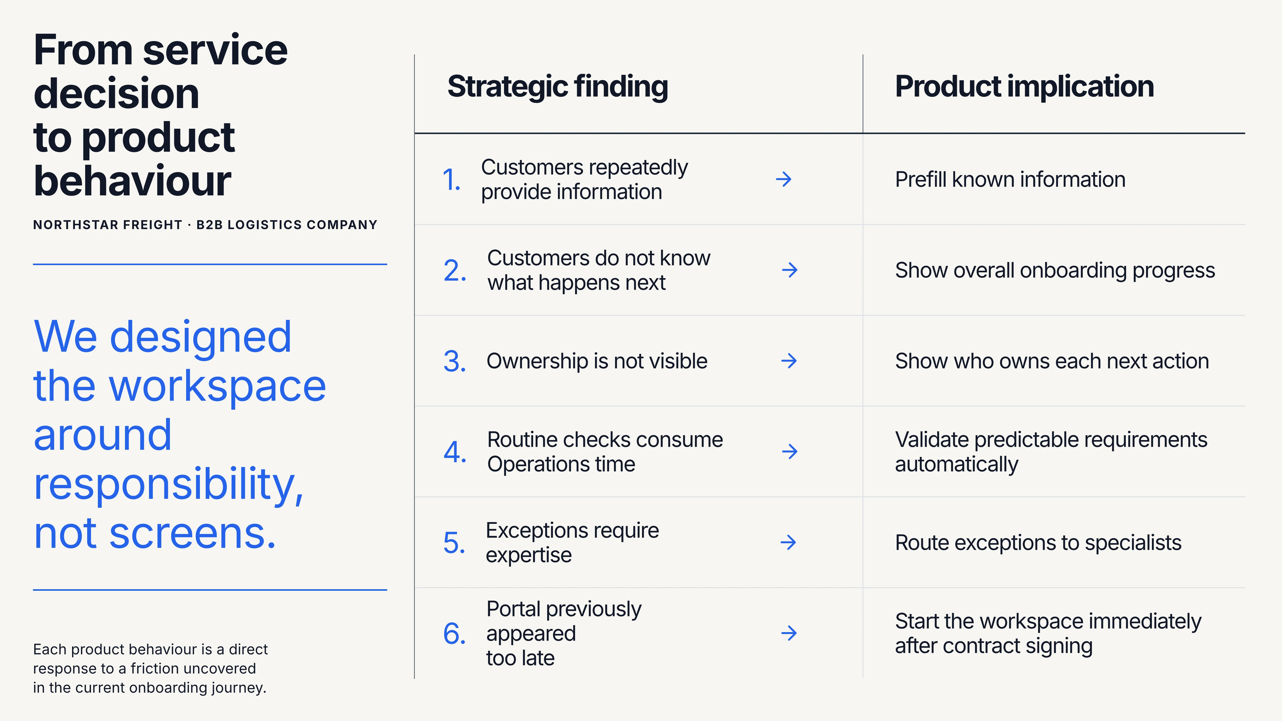 Strategy-to-product matrix mapping repeated information to prefill, unclear progress to an onboarding overview, invisible ownership to visible responsibility, routine checks to automation and exceptions to specialists.